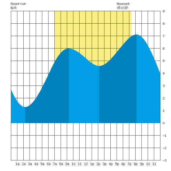 Kalaloch tide chart for Monday, September 19, 2022