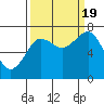 Kalaloch tide chart for Monday, September 19, 2022