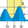 Kalaloch tide chart for Thursday, September 1, 2022