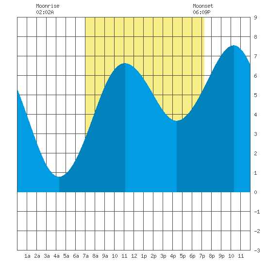 Kalaloch tide chart for Wednesday, September 21, 2022