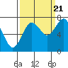 Kalaloch tide chart for Wednesday, September 21, 2022