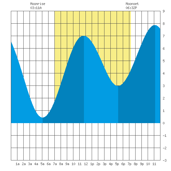 Kalaloch tide chart for Thursday, September 22, 2022