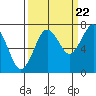 Kalaloch tide chart for Thursday, September 22, 2022