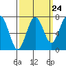 Kalaloch tide chart for Saturday, September 24, 2022