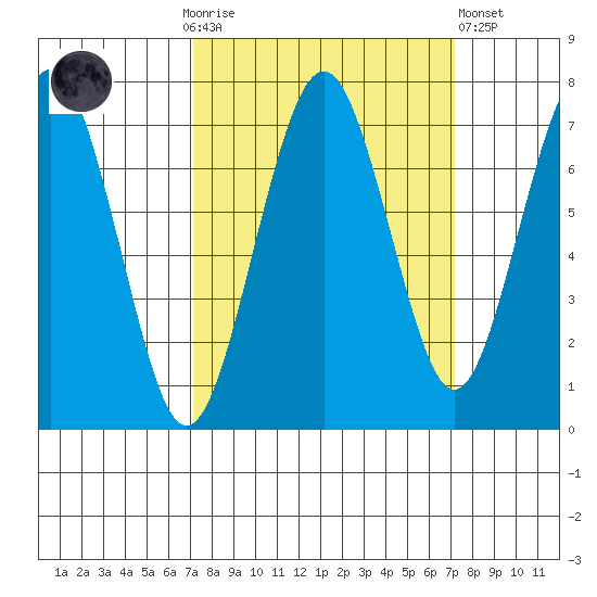 Kalaloch tide chart for Sunday, September 25, 2022