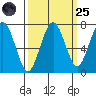 Kalaloch tide chart for Sunday, September 25, 2022