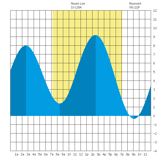 Kalaloch tide chart for Wednesday, September 28, 2022