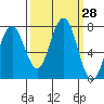Kalaloch tide chart for Wednesday, September 28, 2022