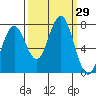 Kalaloch tide chart for Thursday, September 29, 2022