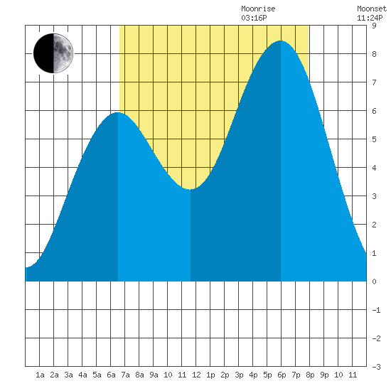 Kalaloch tide chart for Saturday, September 3, 2022