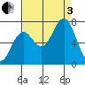 Kalaloch tide chart for Saturday, September 3, 2022