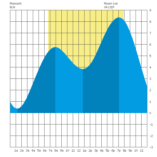 Kalaloch tide chart for Sunday, September 4, 2022