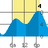 Kalaloch tide chart for Sunday, September 4, 2022