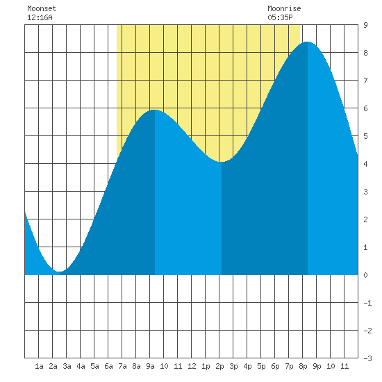 Kalaloch tide chart for Monday, September 5, 2022