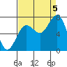 Kalaloch tide chart for Monday, September 5, 2022