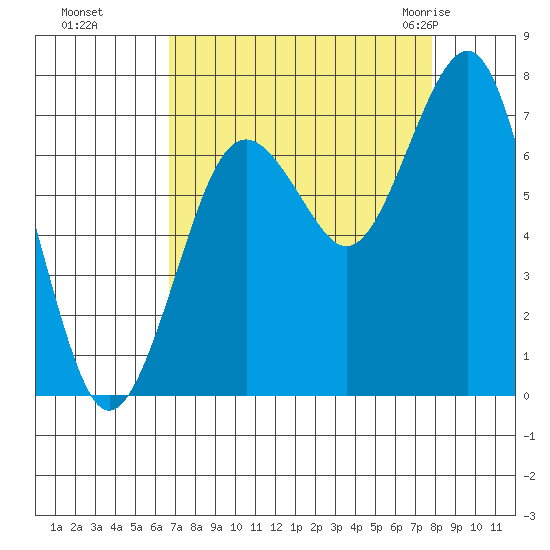 Kalaloch tide chart for Tuesday, September 6, 2022