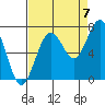 Kalaloch tide chart for Wednesday, September 7, 2022