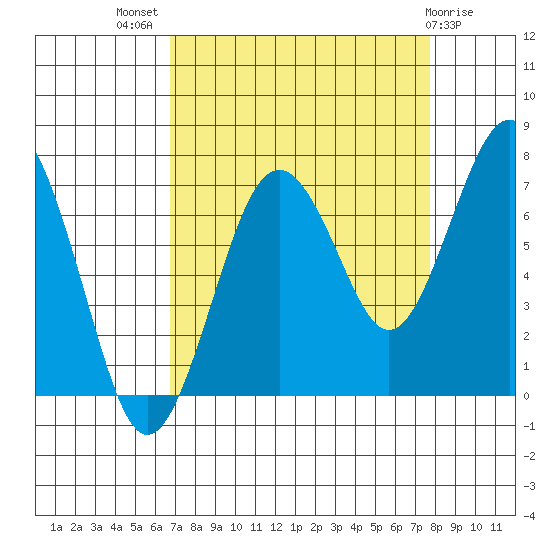 Kalaloch tide chart for Thursday, September 8, 2022
