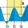 Kalaloch tide chart for Thursday, September 8, 2022