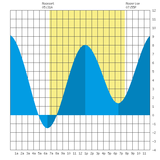 Kalaloch tide chart for Friday, September 9, 2022