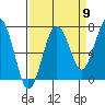 Kalaloch tide chart for Friday, September 9, 2022