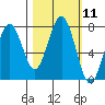 Kalaloch tide chart for Tuesday, October 11, 2022