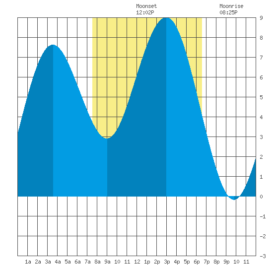 Kalaloch tide chart for Thursday, October 13, 2022