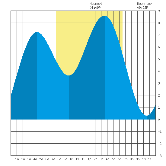 Kalaloch tide chart for Friday, October 14, 2022