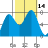 Kalaloch tide chart for Friday, October 14, 2022