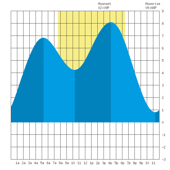 Kalaloch tide chart for Saturday, October 15, 2022