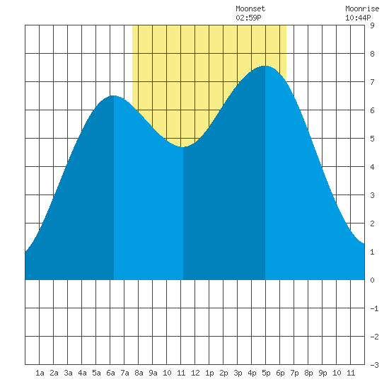 Kalaloch tide chart for Sunday, October 16, 2022