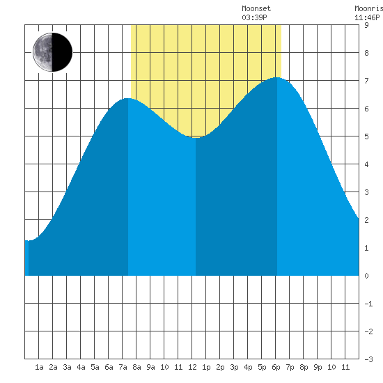 Kalaloch tide chart for Monday, October 17, 2022