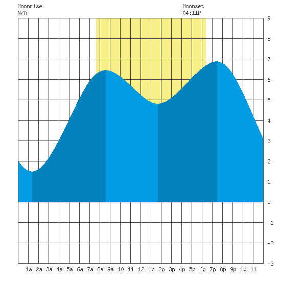 Kalaloch tide chart for Tuesday, October 18, 2022