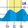 Kalaloch tide chart for Tuesday, October 18, 2022