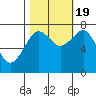 Kalaloch tide chart for Wednesday, October 19, 2022