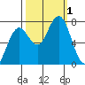 Kalaloch tide chart for Saturday, October 1, 2022
