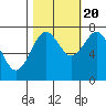 Kalaloch tide chart for Thursday, October 20, 2022