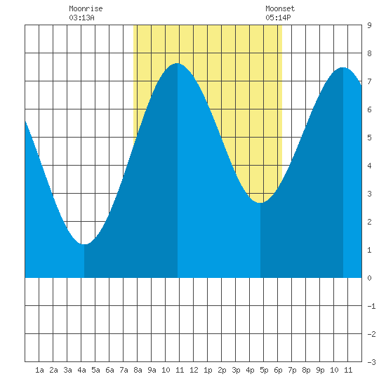 Kalaloch tide chart for Friday, October 21, 2022