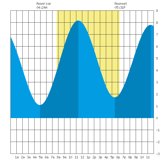 Kalaloch tide chart for Saturday, October 22, 2022