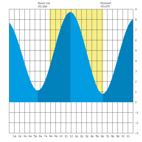 Kalaloch tide chart for Sunday, October 23, 2022