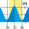 Kalaloch tide chart for Sunday, October 23, 2022