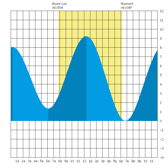 Kalaloch tide chart for Monday, October 24, 2022