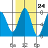 Kalaloch tide chart for Monday, October 24, 2022