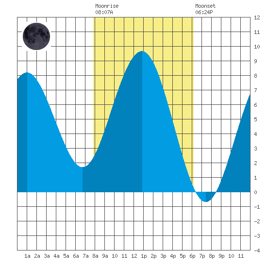 Kalaloch tide chart for Tuesday, October 25, 2022