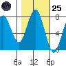 Kalaloch tide chart for Tuesday, October 25, 2022
