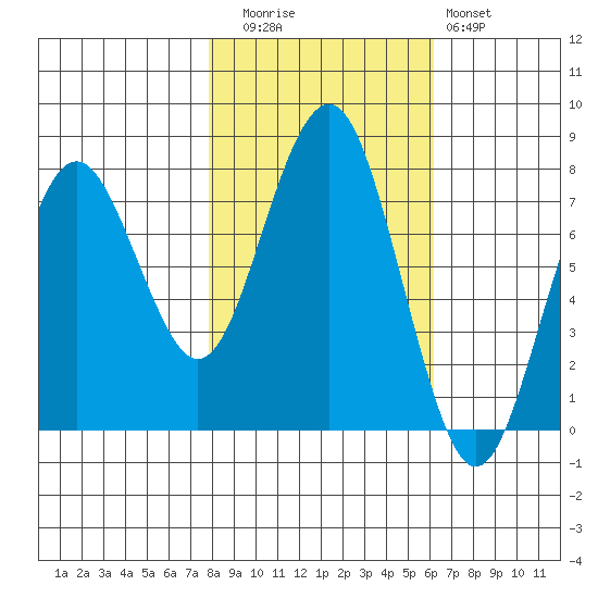 Kalaloch tide chart for Wednesday, October 26, 2022