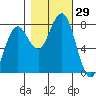 Kalaloch tide chart for Saturday, October 29, 2022