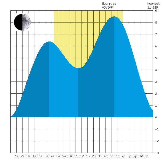 Kalaloch tide chart for Sunday, October 2, 2022