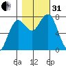 Kalaloch tide chart for Monday, October 31, 2022