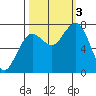 Kalaloch tide chart for Monday, October 3, 2022